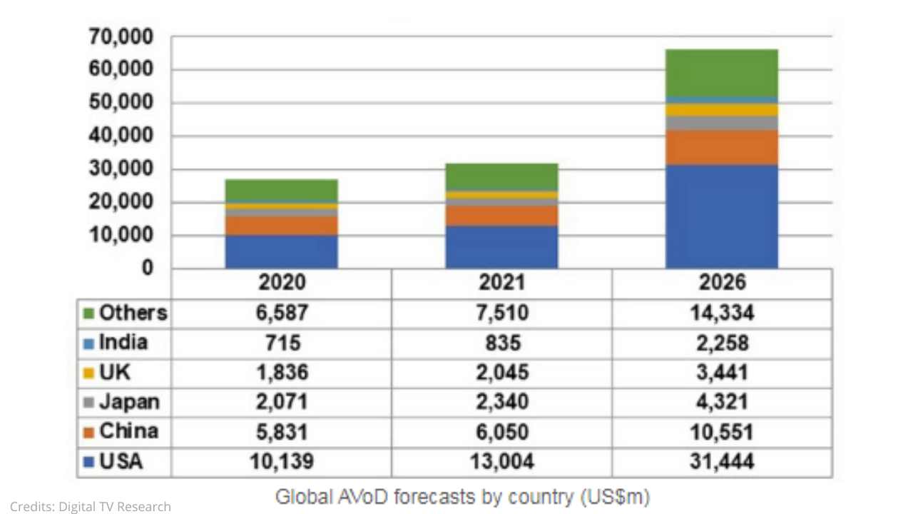 AVod Revenue increase strongly