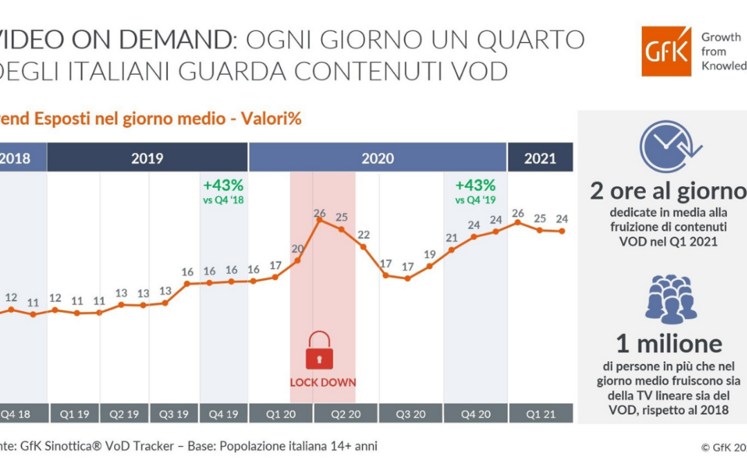 Il lockdown spinge la crescita del VOD