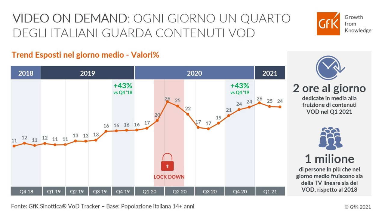 Il lockdown spinge la crescita del VOD