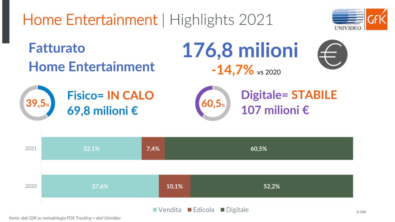 Univideo: nel 2021 l’Home Entertainment vale 176,8 milioni di euro